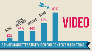 Why Your Content Marketing Includes Videos?