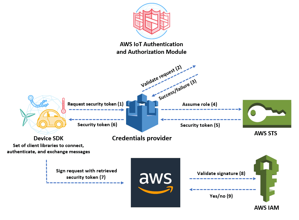 Amazon web service