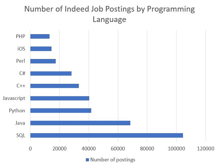 Job Opportunities & Lucrative Salary Packages