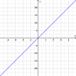 Linear Function