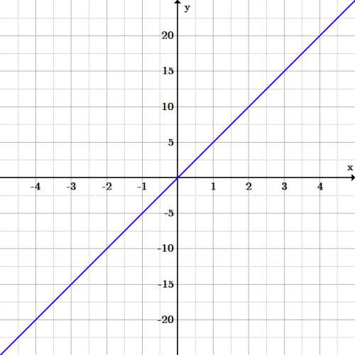 Linear Function